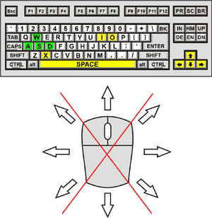 The Splitting Control Diagram